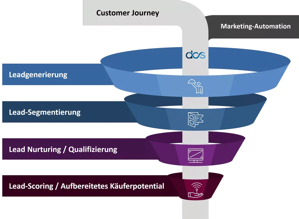 Marketingautomatisierung